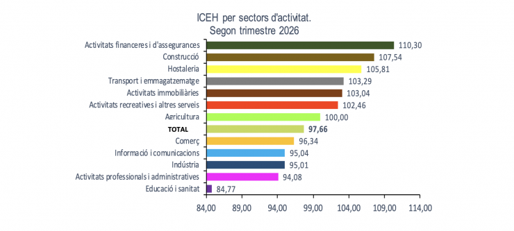 L'índex de confiança de les empreses per sector d'activitat.